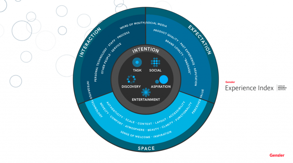 Gensler Experience Index